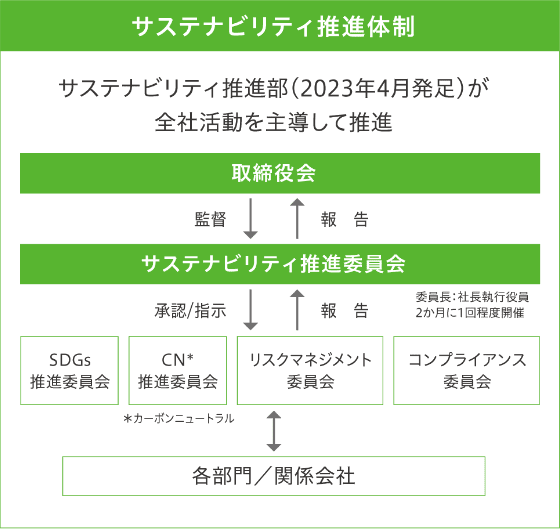 サステナビリティ推進体制図