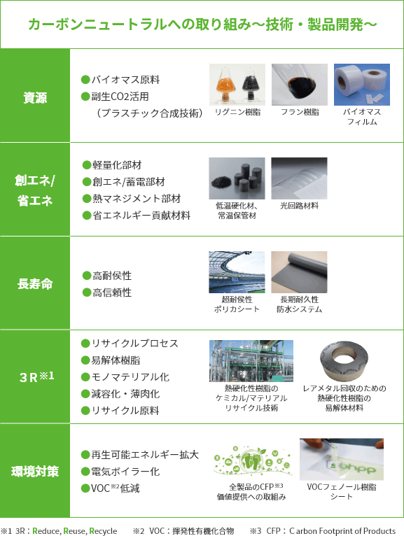 カーボンニュートラルへの取組み～技術・製品開発～