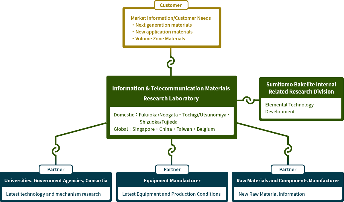 Research and development system diagram