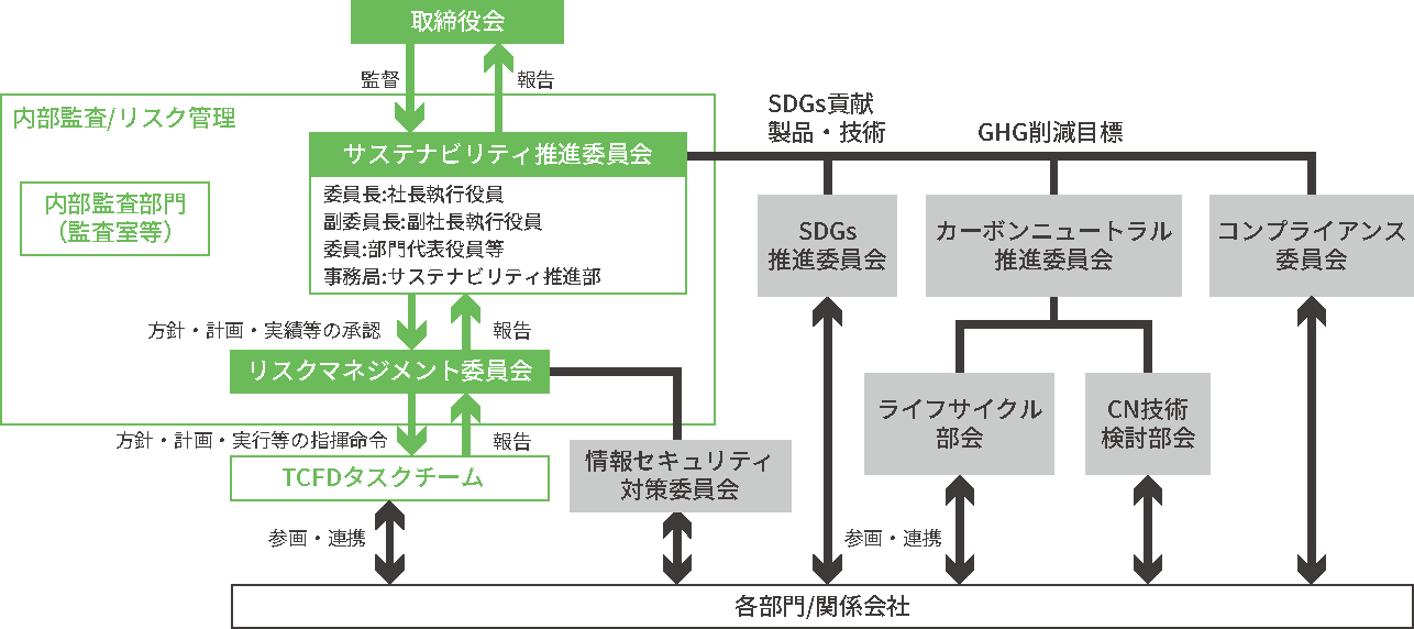 サステナビリティ推進体制