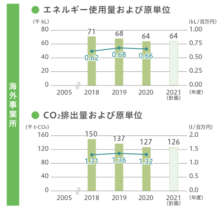 水使用量推移