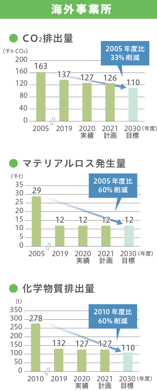 使用エネルギー中の再エネ使用量推移
