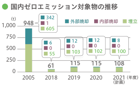 再生可能エネルギーによるCO2削減量推移
