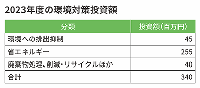 2021年度の環境対策投資額