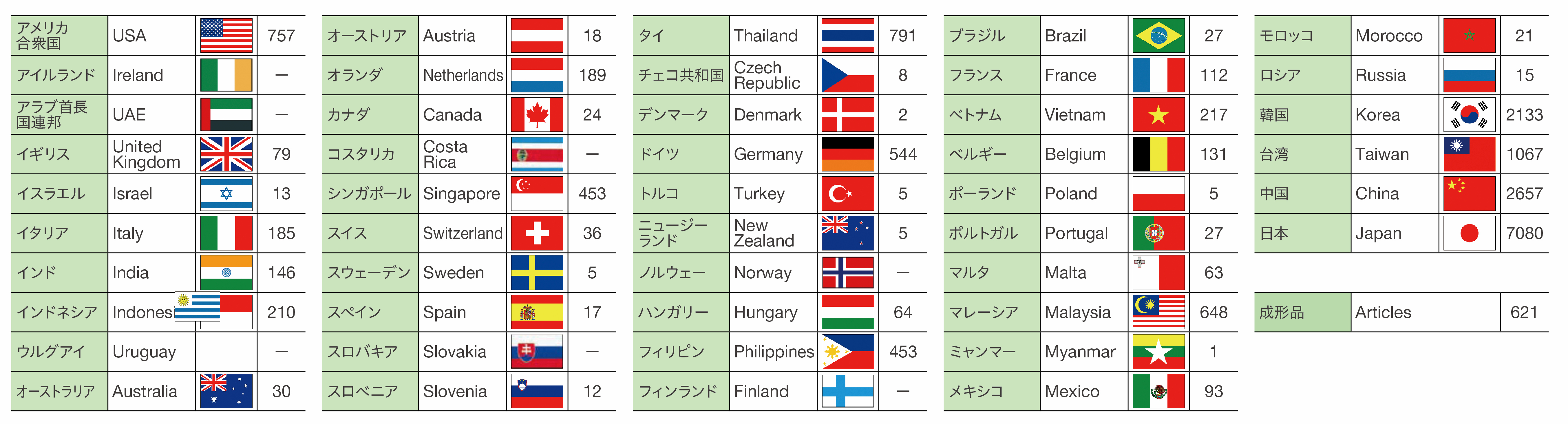当社のSDS提供対象の国と地域