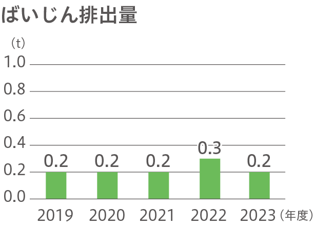 ばいじん排出量