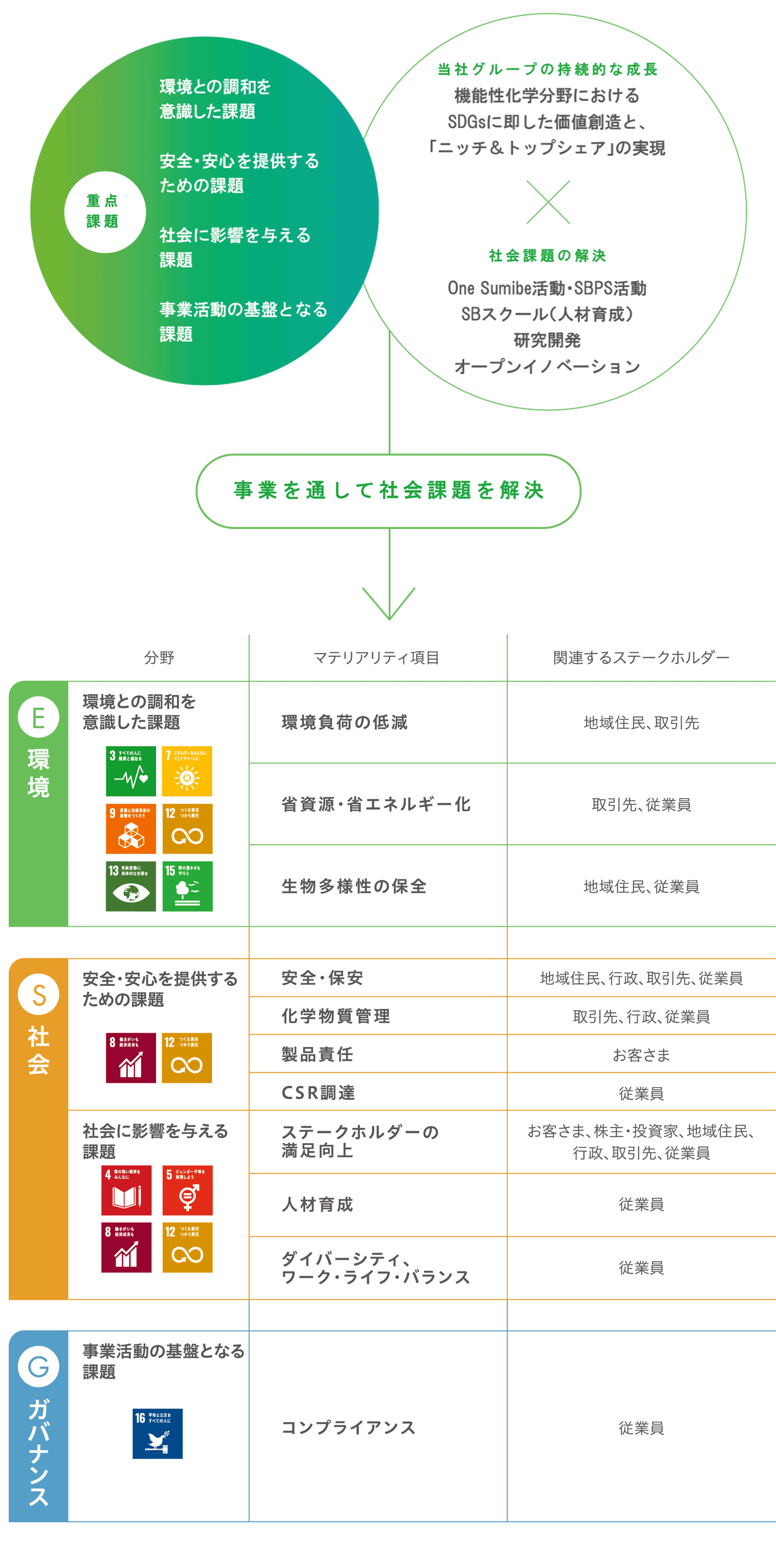事業を通して社会課題解決