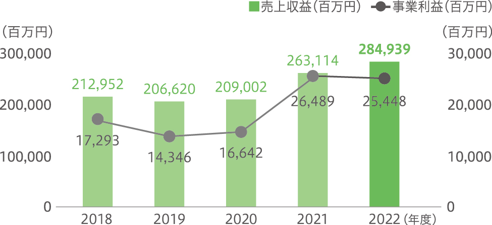 売上収益・事業利益の推移