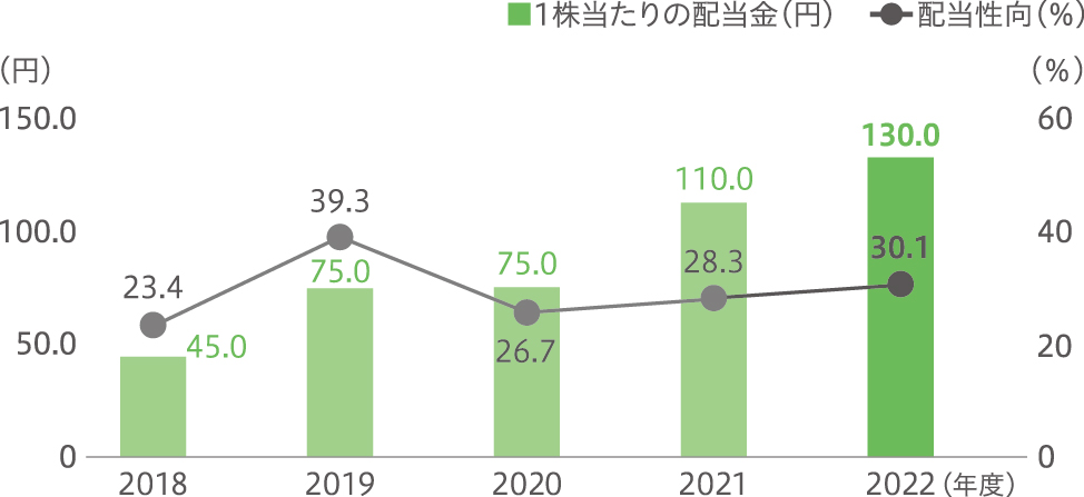 配当金、配当性向(連結)