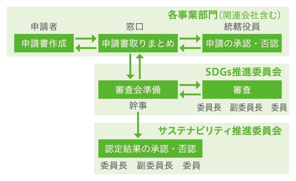 認定の流れ