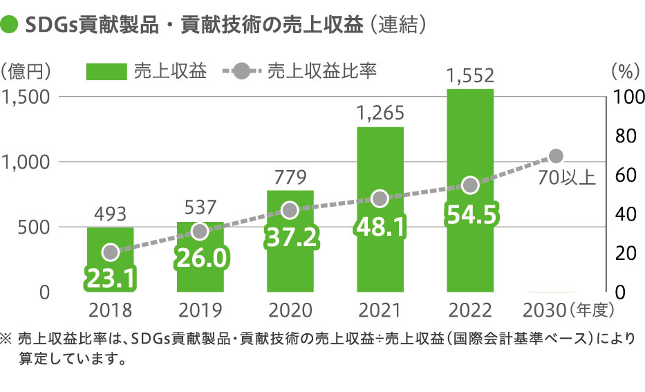 SDGs貢献製品・貢献技術の売上収益(連結)