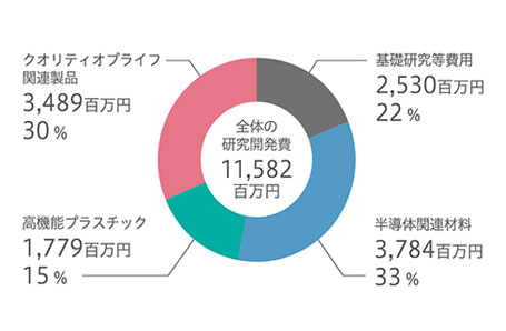 研究開発費