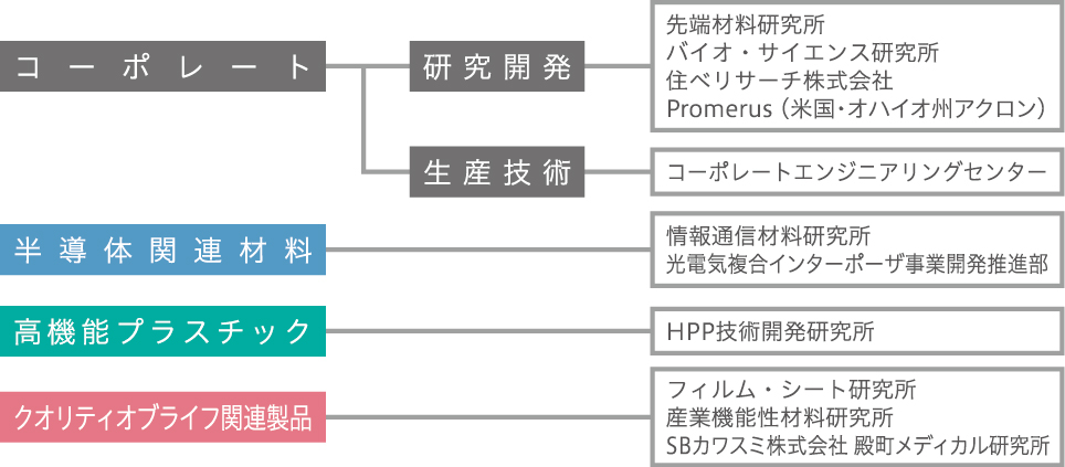 研究開発組織
