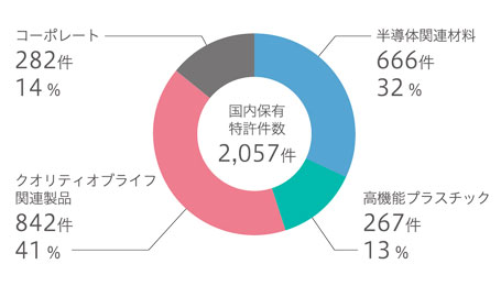 事業部門別の国内保有特許件数と比率(2023年3月末現在)