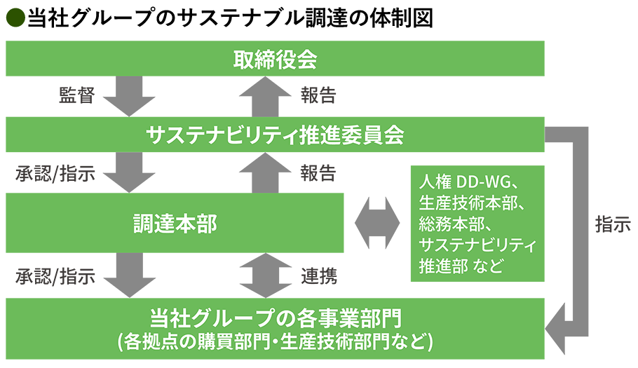 当社グループのサステナブル調達の体制図