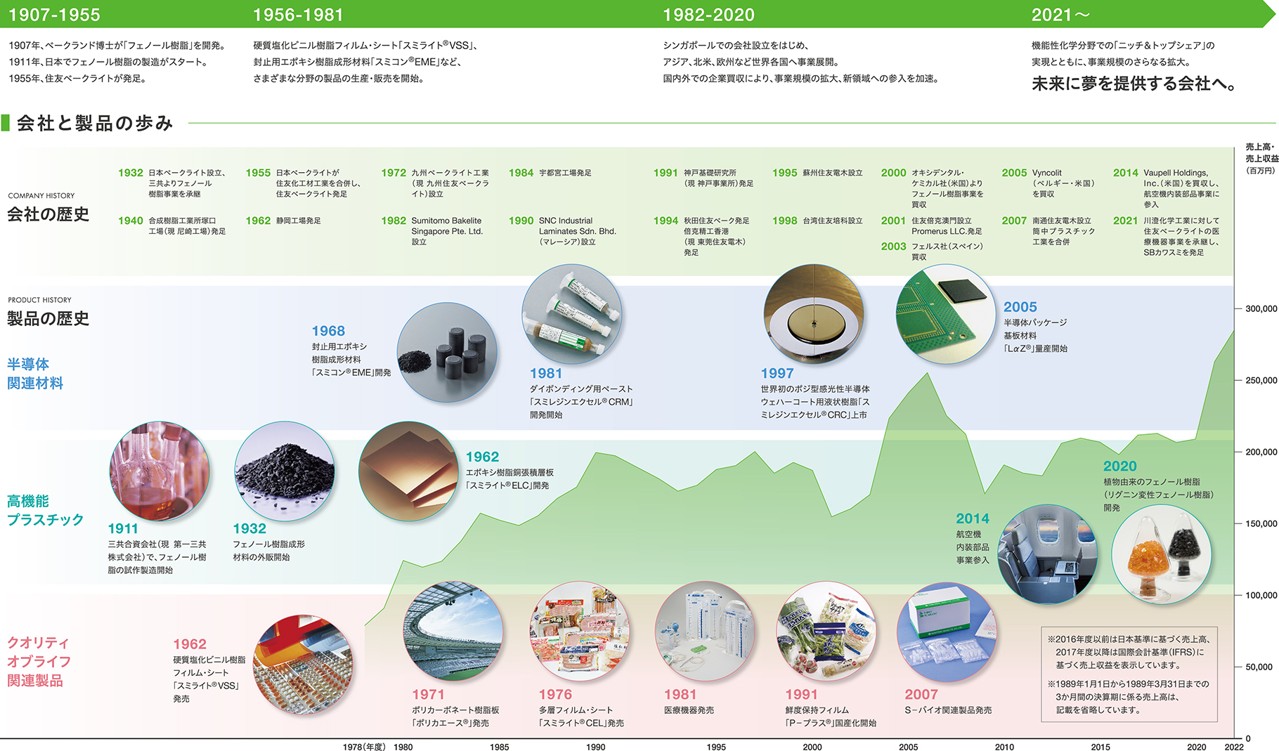 価値創造の歴史