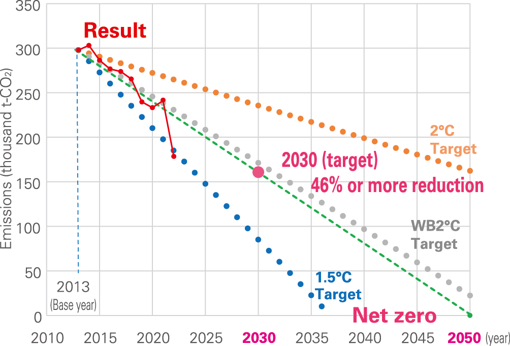 Taking on the Challenge of Zero CO2 Emissions