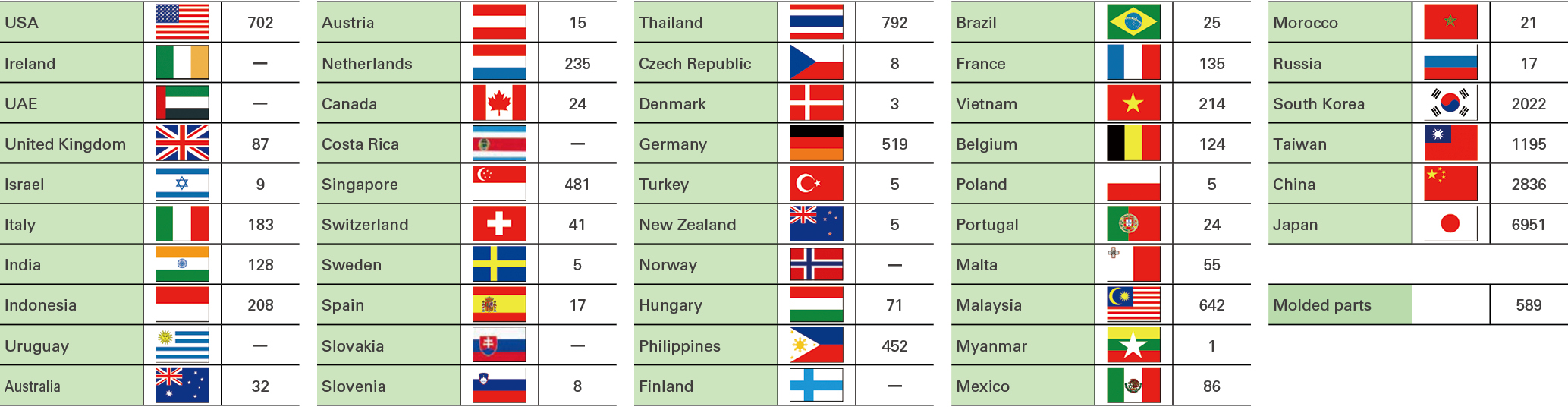 CO2 Emissions in Certain Categories of Scope 3 and Other Scopes