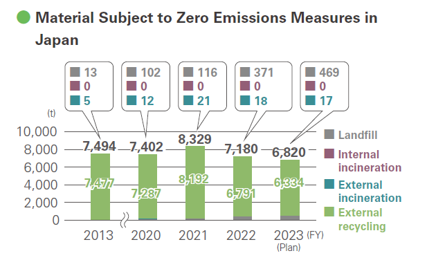 Material Subject to Zero Emissions Measures in Japan