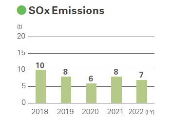 SOx Emissions