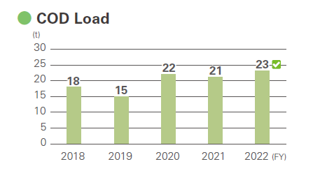 COD Load