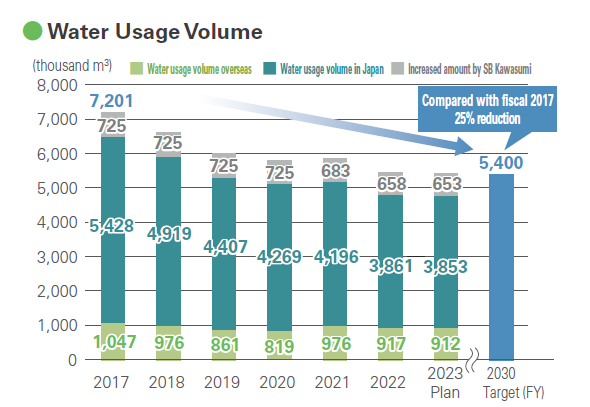Water Usage Volume