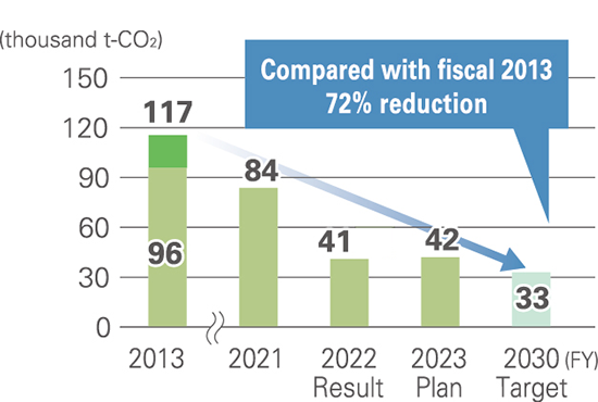CO2 emissions