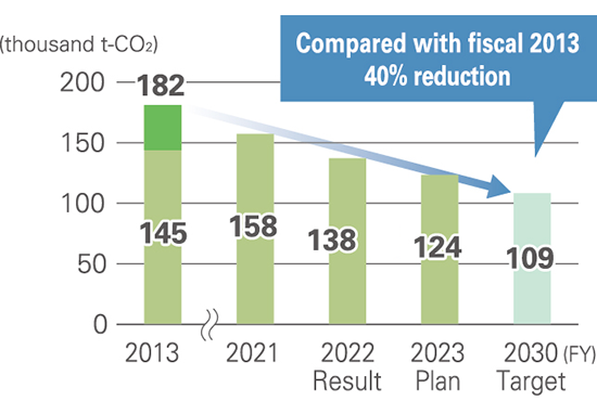 CO2 emissions