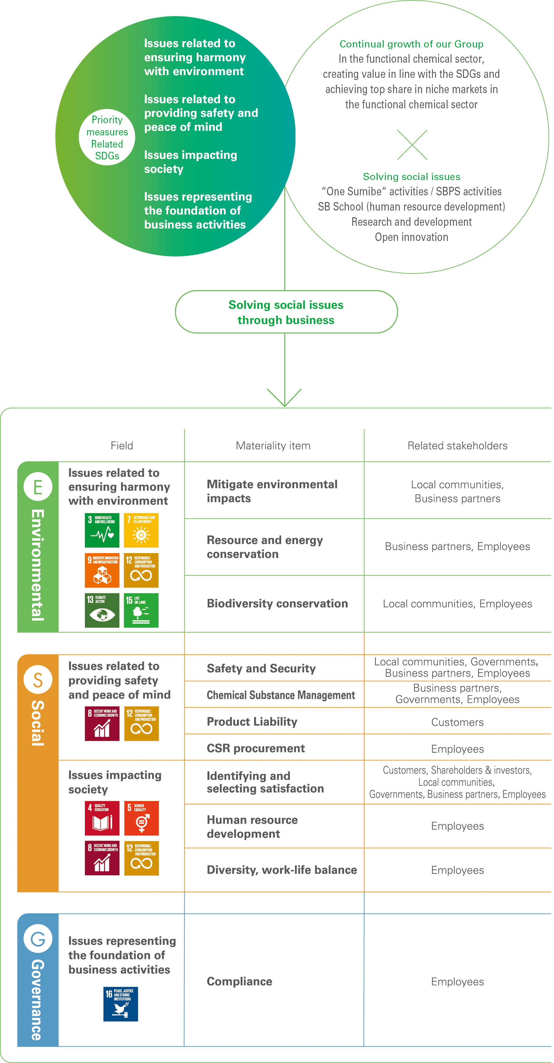 Solving social issues through business