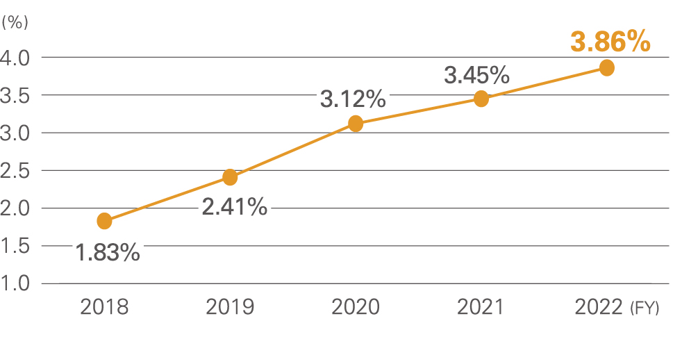 Trends in the proportion of female management staff