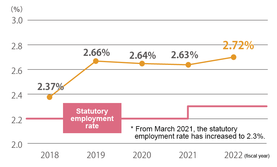 Employment rate of people with disabilities over the past five years