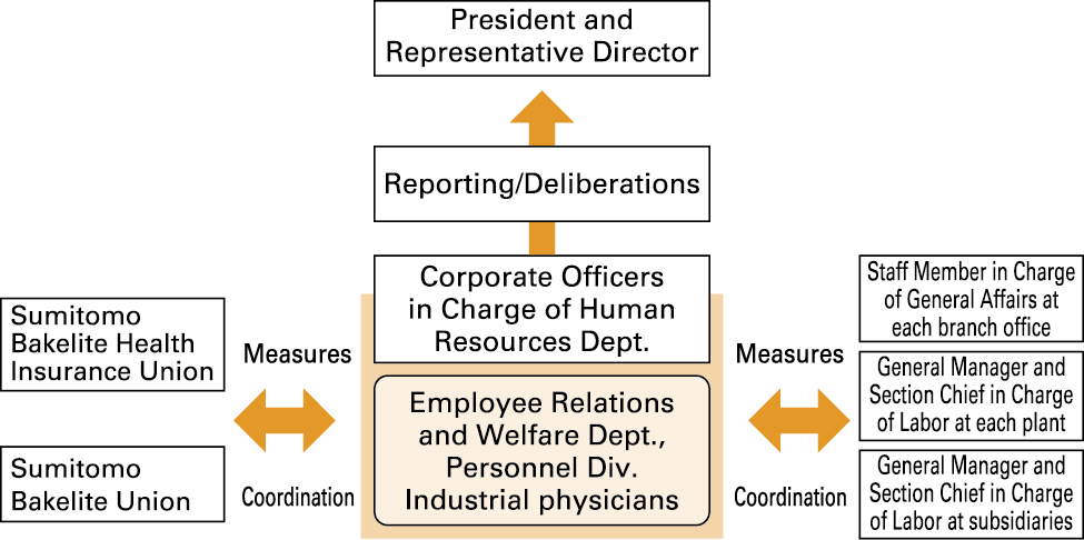 Promotion system for measures that support health