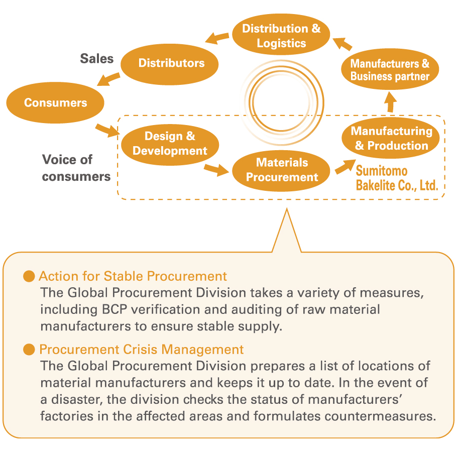 Our Group's Supply Chain