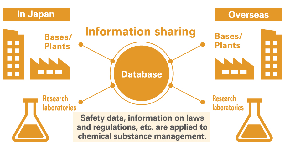 Chemical Substance Management System