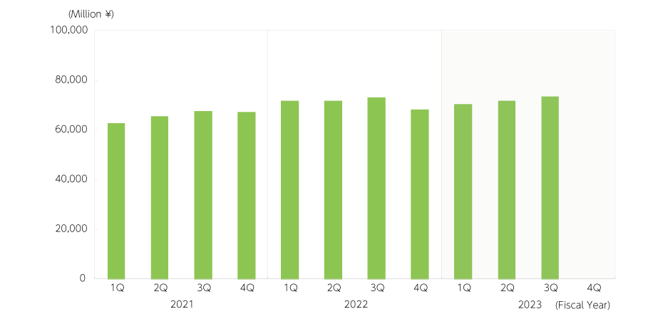 Consolidated revenue