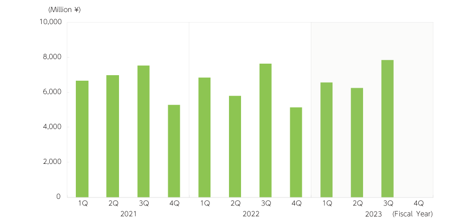 Consolidated business profit