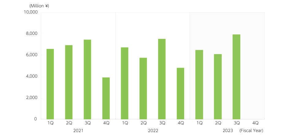 Consolidated operating profit