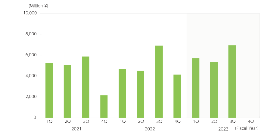 Consolidated profit attributable