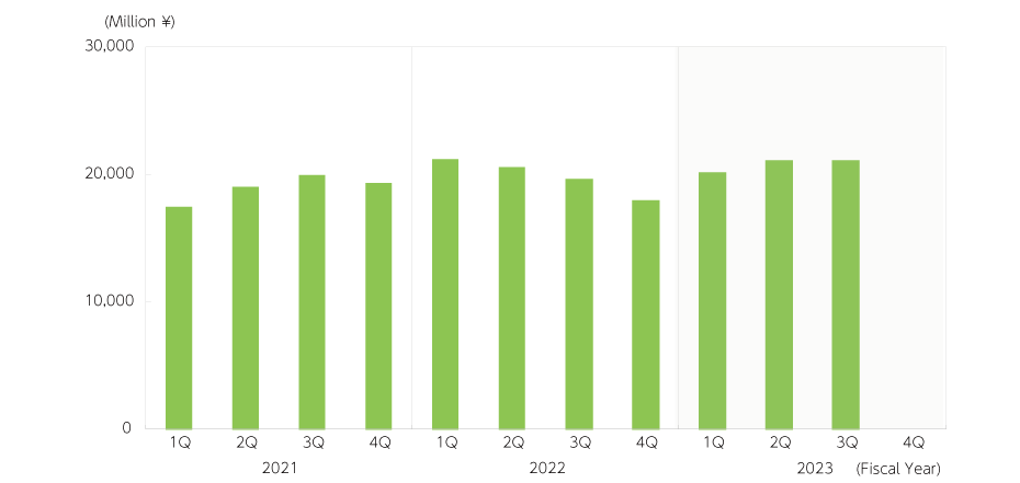 Revenue [Semiconductor Materials]