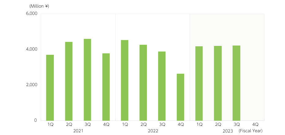 Business profit [Semiconductor Materials]