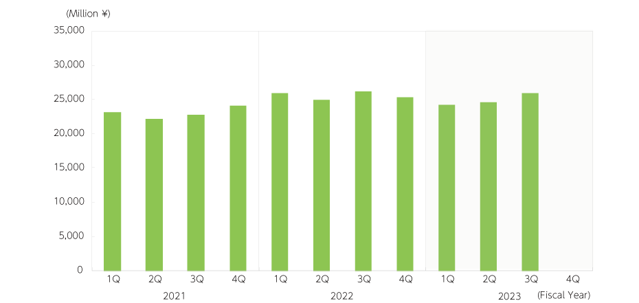 Revenue [High Performance Plastics]