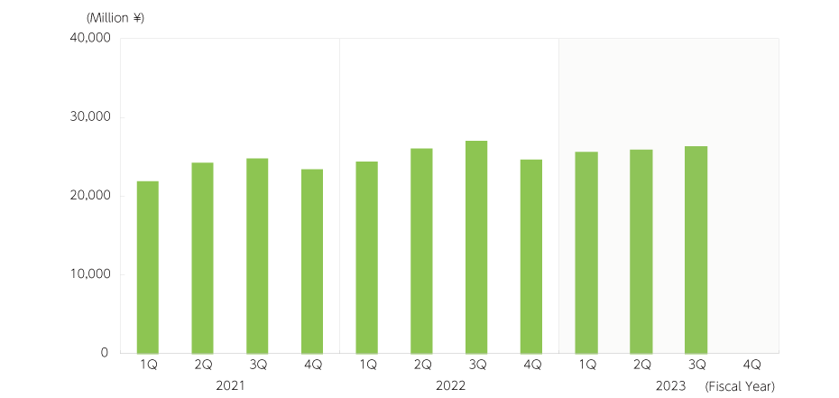 Revenue [Quality of Life Products]