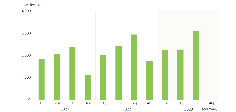 Business profit [Quality of Life Products]