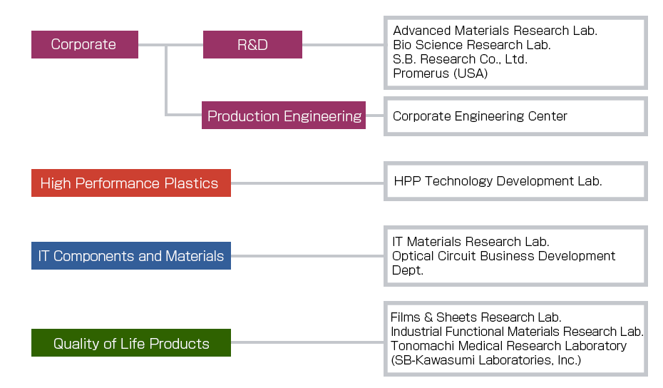 R&D Organization