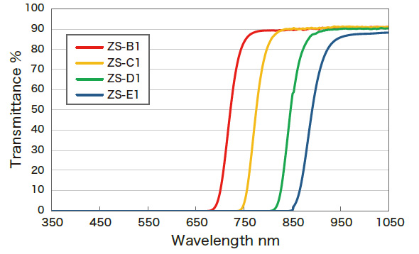 Optical performance