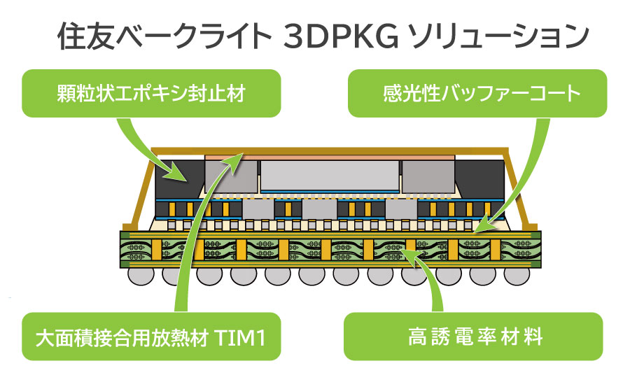 住友ベークライト3DPKGソリューション断面図