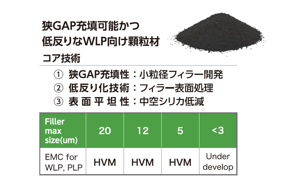 狭GAP充填可能かつ低反りなWLP向け顆粒材 コア技術:①狭GAP充填性:小粒径フィラー開発 ②低反り化技術:フィラー表面処理 ③表面平坦性:中空シリカ低減