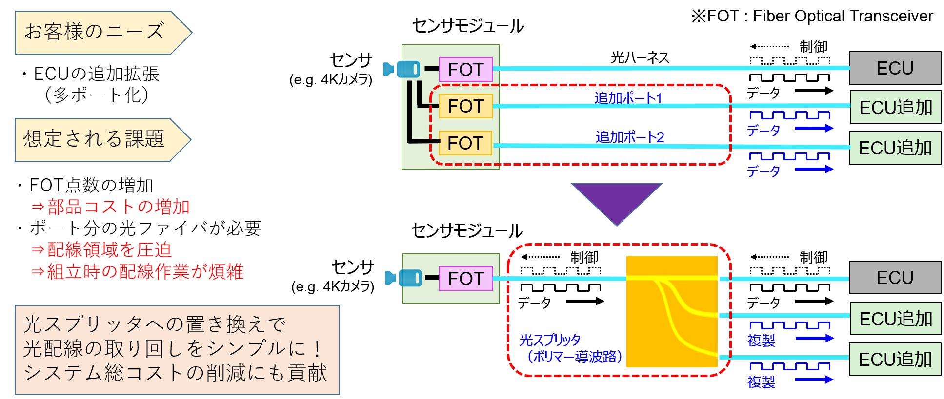 車載用途検討(光ハーネス用光スプリッタ)
