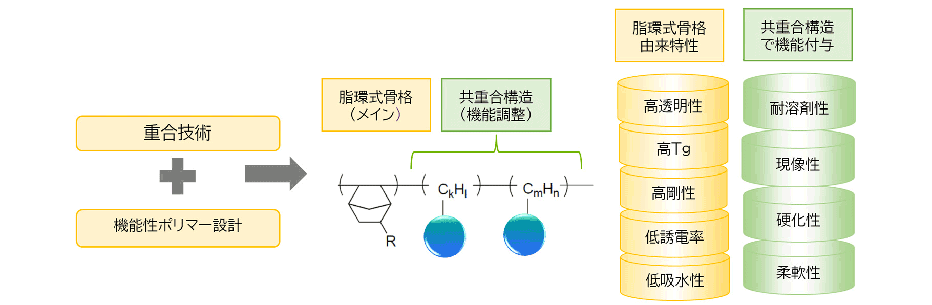 重合技術+機能性ポリマー図解