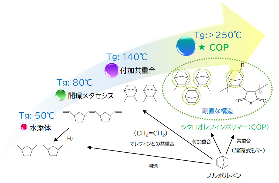 COP(環状オレフィン樹脂)の特長の図解